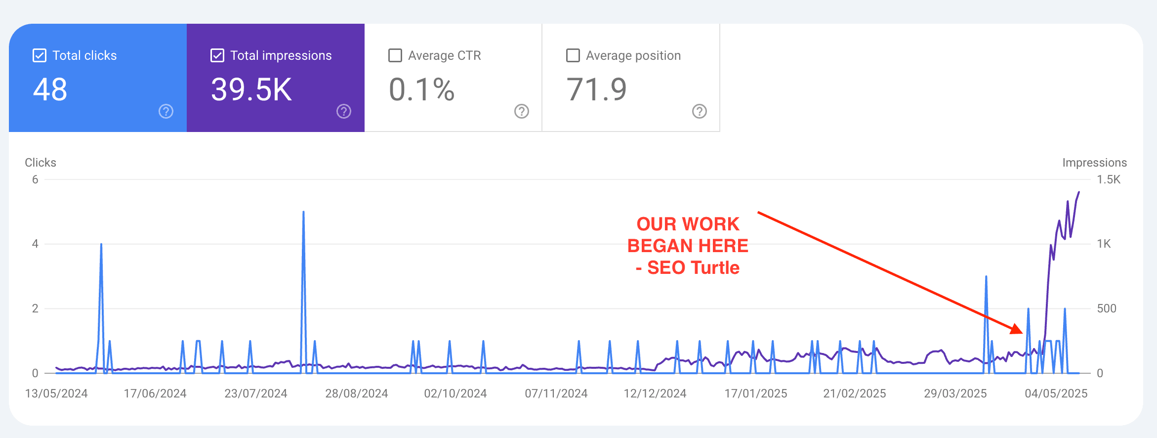 New website traffic growth from 0 to 39.5K impressions