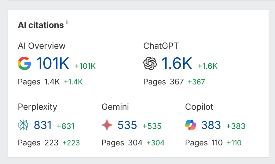 AI Citations Dashboard showing 101K Google citations and growth across ChatGPT, Perplexity, Gemini and Copilot