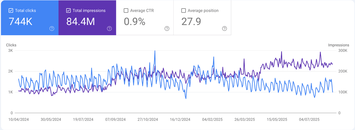 Private lending SEO performance showing 300%+ growth in organic traffic