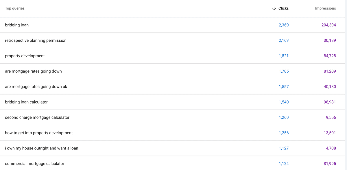 Financial services SEO keywords performance for bridging and mortgage terms