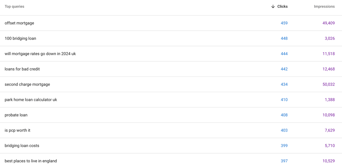 Offset mortgage keyword growth through finance SEO