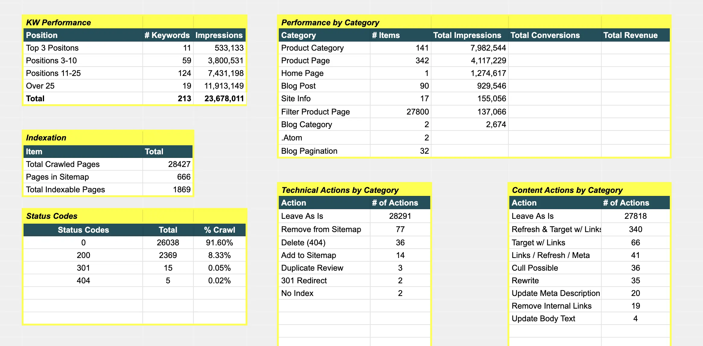 SEO Dashboard Example - Working Sheets