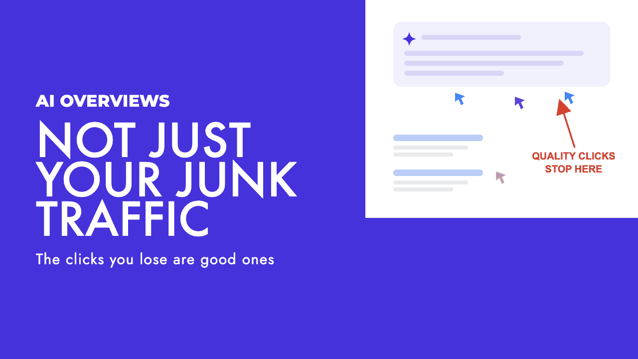 A search result splitting into an AI Overview answer and a shrinking stream of website clicks