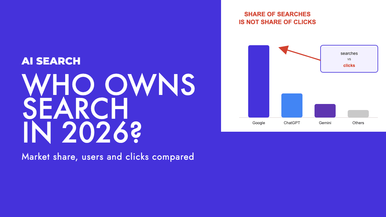 Bar chart comparing Google, ChatGPT, Gemini and other search tools, illustrating that share of searches is not share of clicks