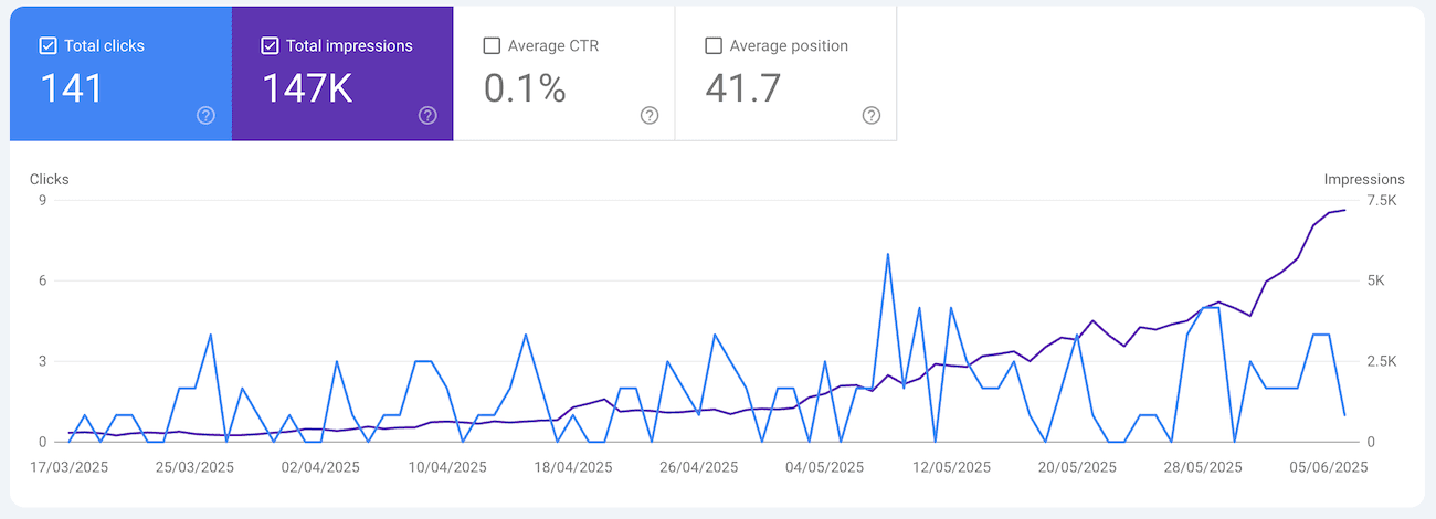 Live client GSC dashboard showing 300% organic traffic growth