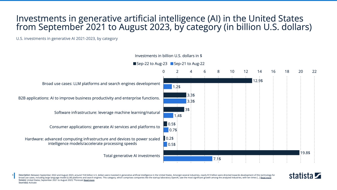 Investments in generative artificial intelligence (AI) in the United States from September 2021 to August 2023, by category