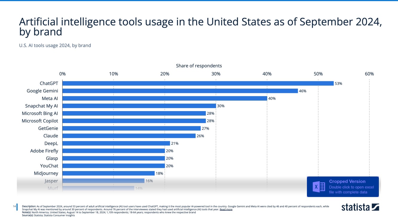 Artificial intelligence tools usage in the United States as of September 2024, by brand