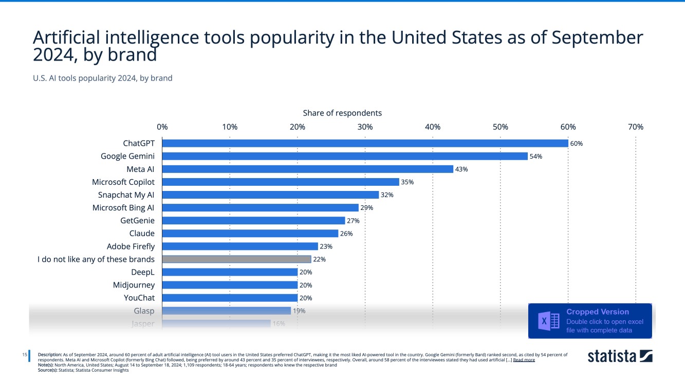 Artificial intelligence tools popularity in the United States as of September 2024, by brand