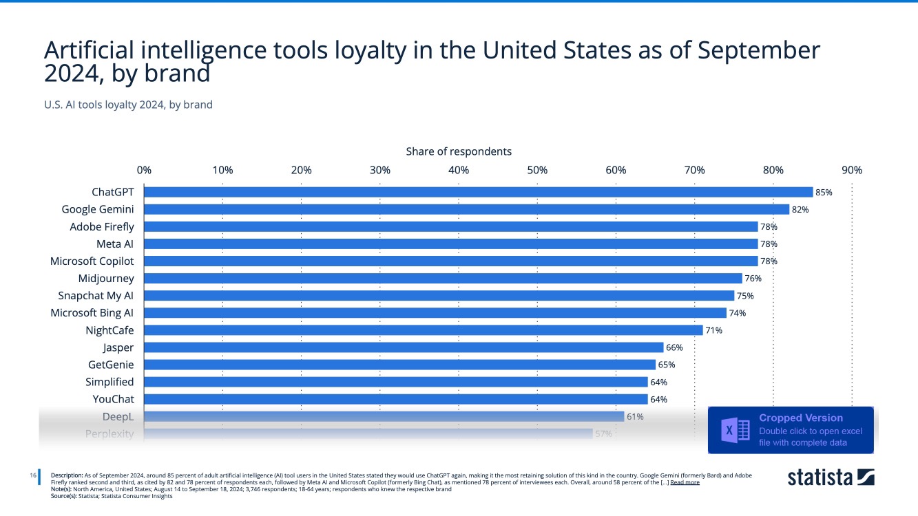 Artificial intelligence tools loyalty in the United States as of September 2024, by brand