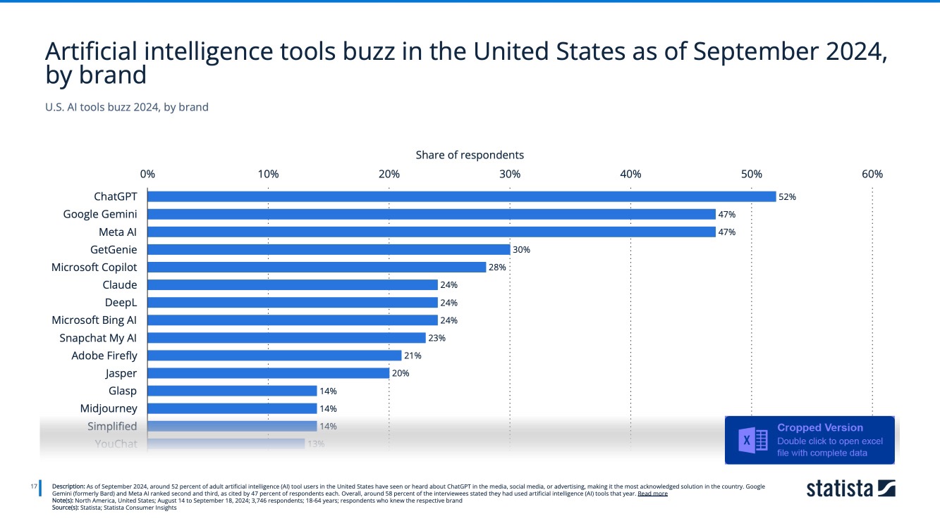 Artificial intelligence tools buzz in the United States as of September 2024, by brand