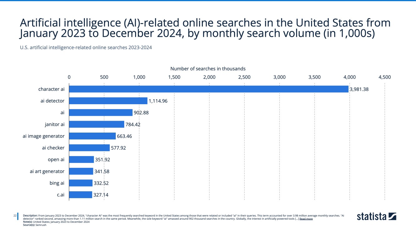 Leading searches related to artificial intelligence in the United States in 2024, based on monthly search volume