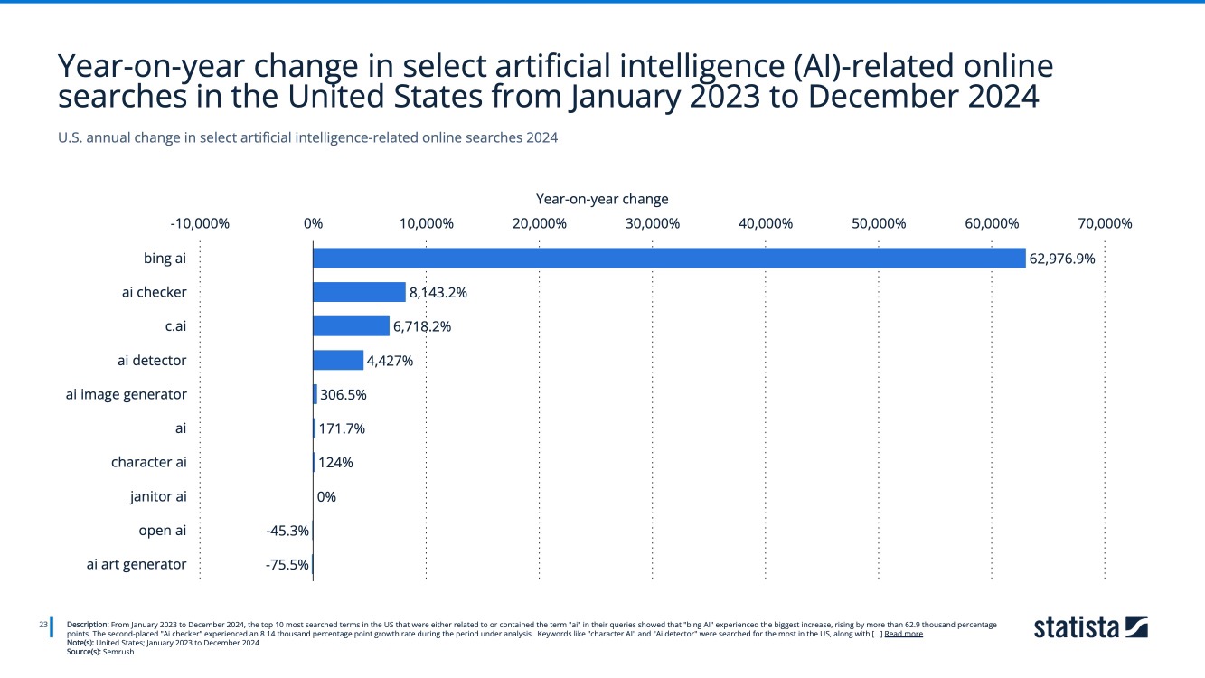 Year-on-year change in searches related to artificial intelligence in the United States from 2023 to 2024