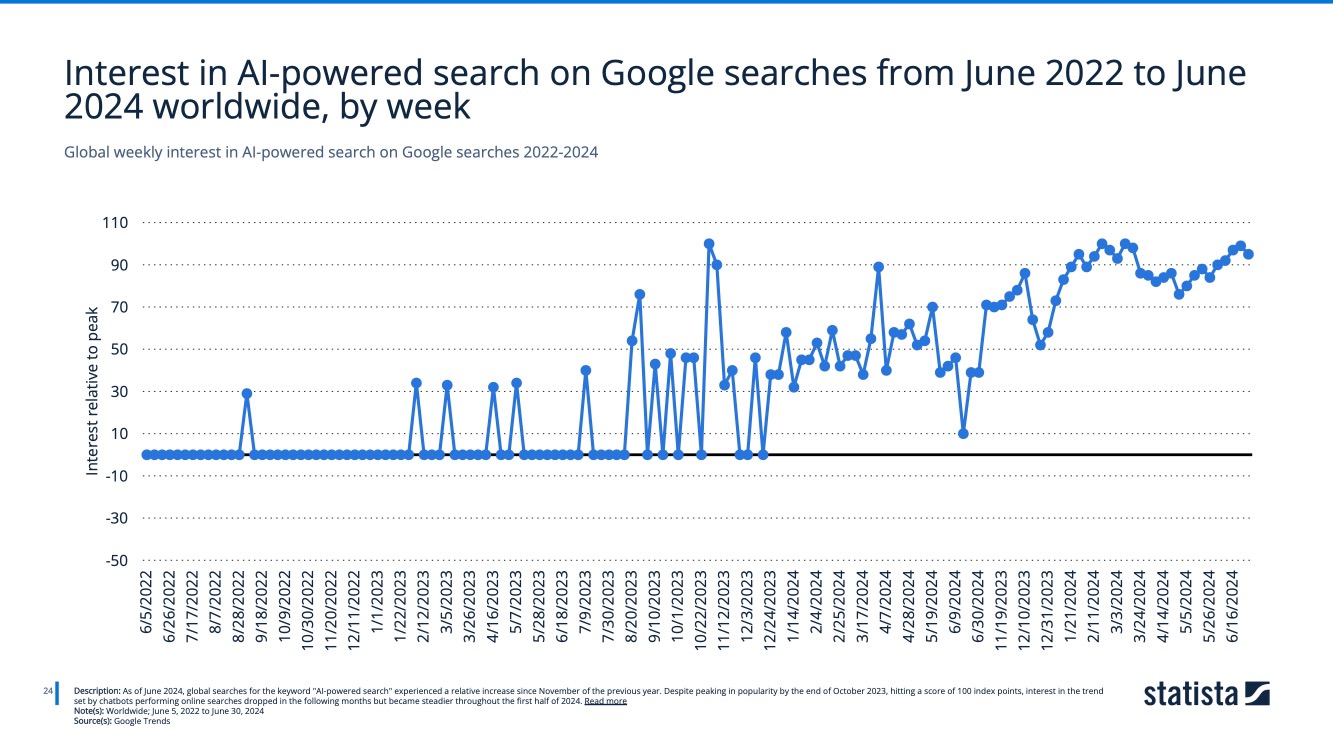 Interest in AI-powered search on Google Trends from January 2022 to November 2024