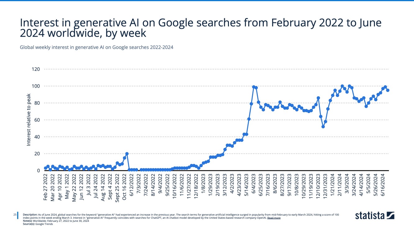 Interest in generative AI on Google Trends from January 2022 to November 2024