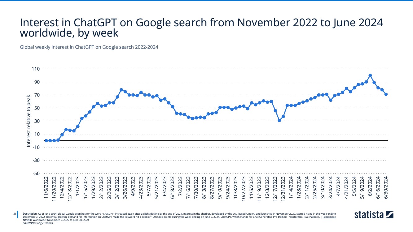 Interest in ChatGPT on Google Trends from January 2022 to November 2024