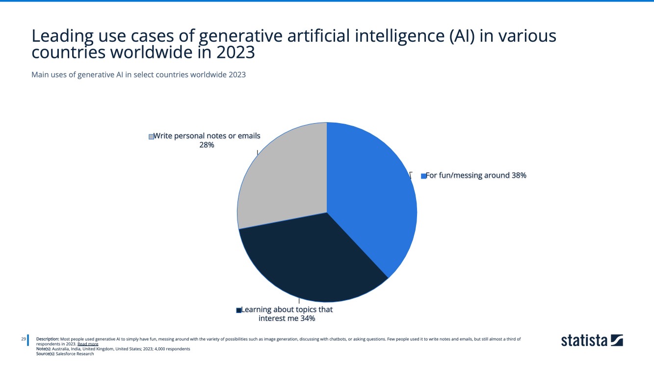Leading use cases of generative artificial intelligence worldwide in 2023, by share of usage
