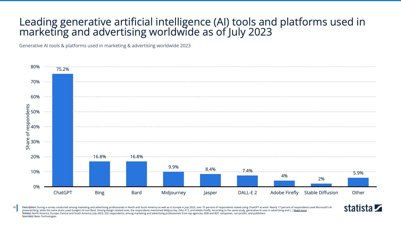 Leading generative artificial intelligence (AI) tools and platforms used in marketing and advertising worldwide as of July 2023