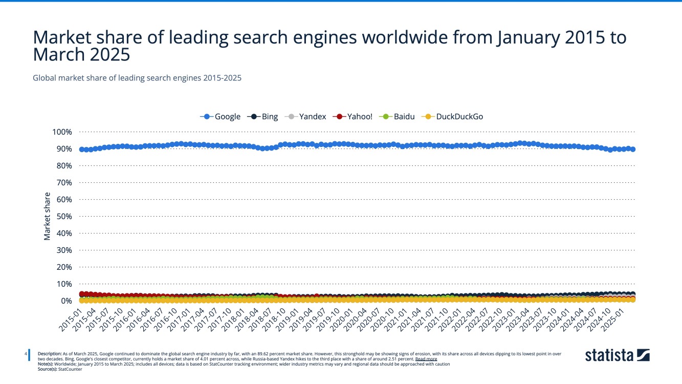 Market share of leading search engines worldwide from January 2015 to March 2025