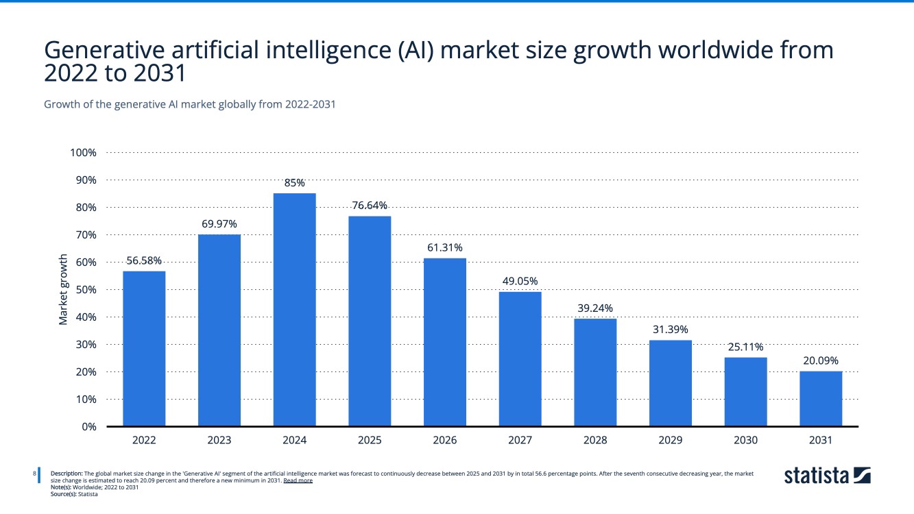 Generative artificial intelligence (AI) market growth rate worldwide from 2022 to 2031