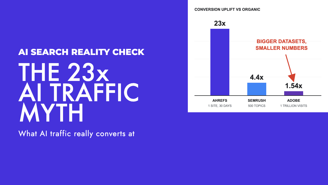Bar chart comparing AI traffic conversion uplift claims: 23x from Ahrefs, 4.4x from Semrush, 1.54x from Adobe