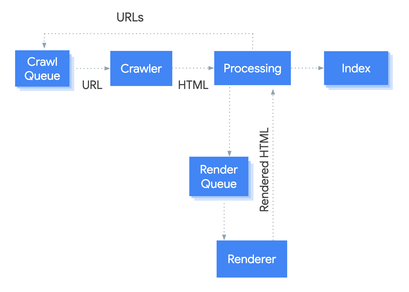 How Googlebot Crawls, Renders and Indexes JavaScript